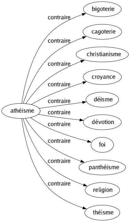 Contraire de Athéisme : Bigoterie Cagoterie Christianisme Croyance Déisme Dévotion Foi Panthéisme Religion Théisme 