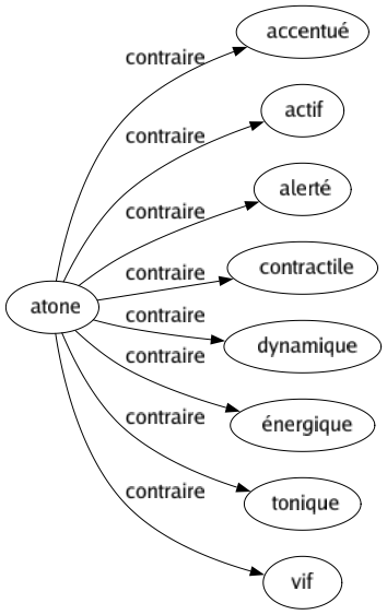 Contraire de Atone : Accentué Actif Alerté Contractile Dynamique Énergique Tonique Vif 