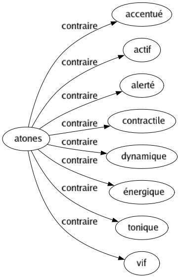 Contraire de Atones : Accentué Actif Alerté Contractile Dynamique Énergique Tonique Vif 