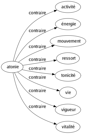 Contraire de Atonie : Activité Énergie Mouvement Ressort Tonicité Vie Vigueur Vitalité 
