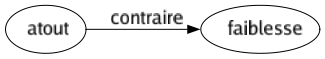 Contraire de Atout : Faiblesse 