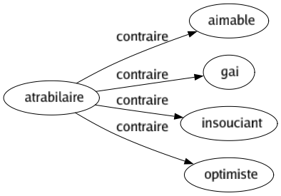 Contraire de Atrabilaire : Aimable Gai Insouciant Optimiste 