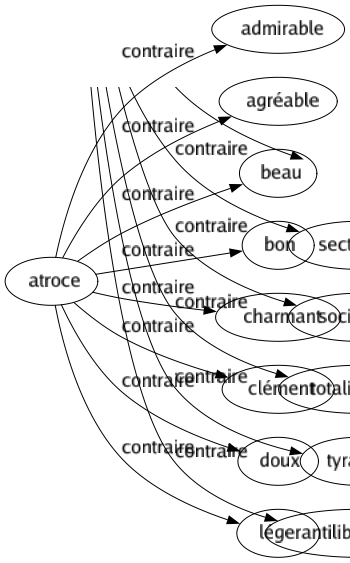 Contraire de Atroce : Admirable Agréable Beau Bon Charmant Clément Doux Léger 