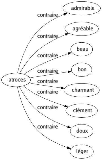 Contraire de Atroces : Admirable Agréable Beau Bon Charmant Clément Doux Léger 