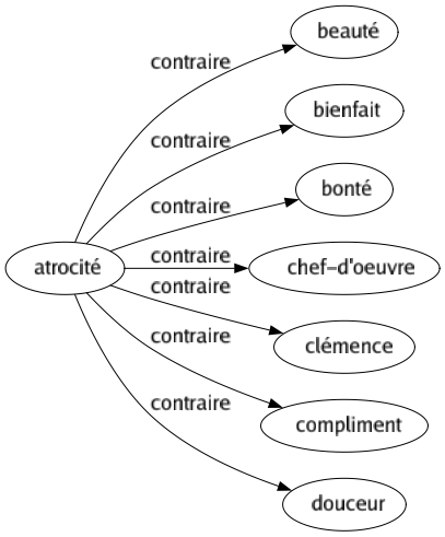 Contraire de Atrocité : Beauté Bienfait Bonté Chef-d'oeuvre Clémence Compliment Douceur 