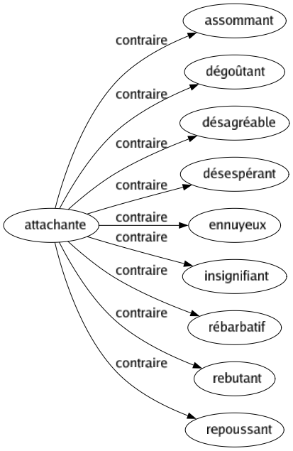 Contraire de Attachante : Assommant Dégoûtant Désagréable Désespérant Ennuyeux Insignifiant Rébarbatif Rebutant Repoussant 