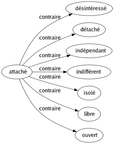 Contraire de Attaché : Désintéressé Détaché Indépendant Indiffèrent Isolé Libre Ouvert 