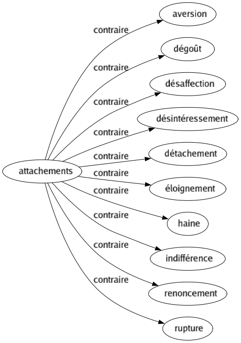 Contraire de Attachements : Aversion Dégoût Désaffection Désintéressement Détachement Éloignement Haine Indifférence Renoncement Rupture 