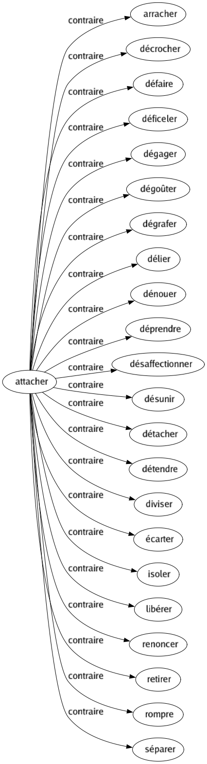 Contraire de Attacher : Arracher Décrocher Défaire Déficeler Dégager Dégoûter Dégrafer Délier Dénouer Déprendre Désaffectionner Désunir Détacher Détendre Diviser Écarter Isoler Libérer Renoncer Retirer Rompre Séparer 