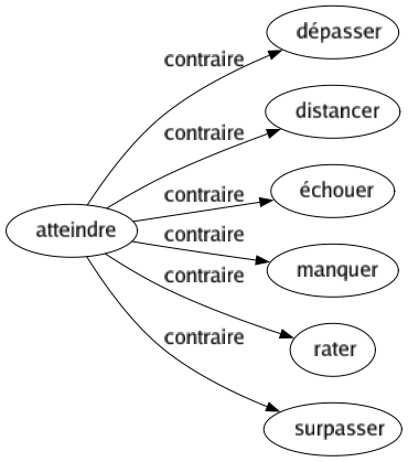 Contraire de Atteindre : Dépasser Distancer Échouer Manquer Rater Surpasser 