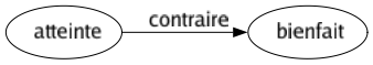 Contraire de Atteinte : Bienfait 