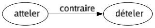 Contraire de Atteler : Dételer 