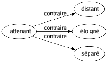 Contraire de Attenant : Distant Éloigné Séparé 