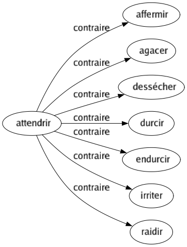 Contraire de Attendrir : Affermir Agacer Dessécher Durcir Endurcir Irriter Raidir 