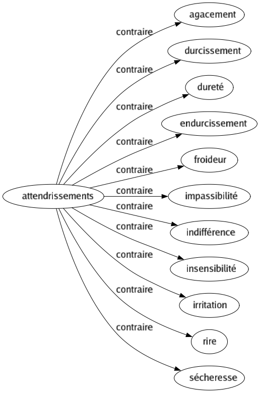 Contraire de Attendrissements : Agacement Durcissement Dureté Endurcissement Froideur Impassibilité Indifférence Insensibilité Irritation Rire Sécheresse 