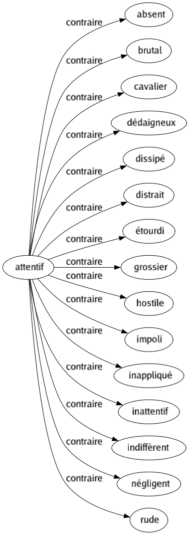 Contraire de Attentif : Absent Brutal Cavalier Dédaigneux Dissipé Distrait Étourdi Grossier Hostile Impoli Inappliqué Inattentif Indiffèrent Négligent Rude 