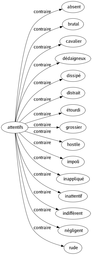 Contraire de Attentifs : Absent Brutal Cavalier Dédaigneux Dissipé Distrait Étourdi Grossier Hostile Impoli Inappliqué Inattentif Indiffèrent Négligent Rude 