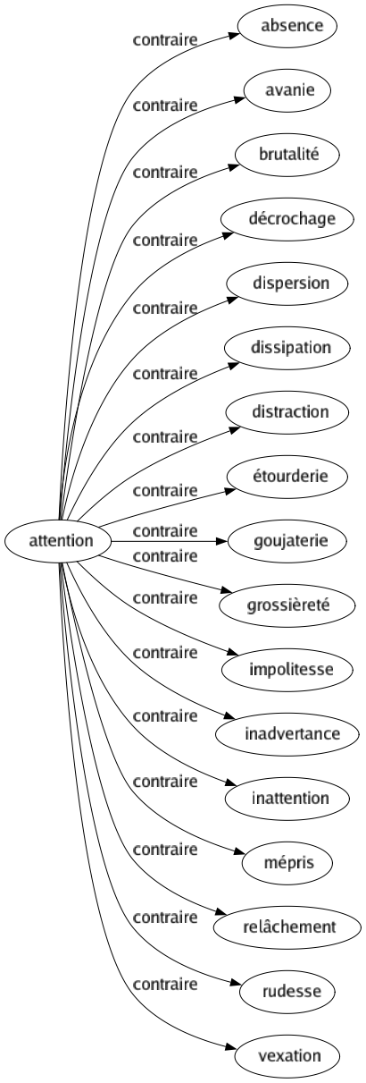 Contraire de Attention : Absence Avanie Brutalité Décrochage Dispersion Dissipation Distraction Étourderie Goujaterie Grossièreté Impolitesse Inadvertance Inattention Mépris Relâchement Rudesse Vexation 
