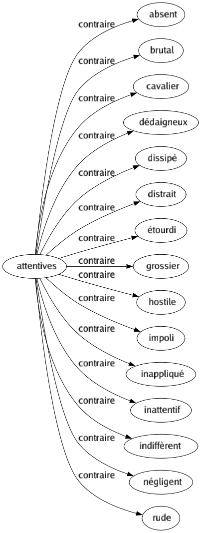 Contraire de Attentives : Absent Brutal Cavalier Dédaigneux Dissipé Distrait Étourdi Grossier Hostile Impoli Inappliqué Inattentif Indiffèrent Négligent Rude 