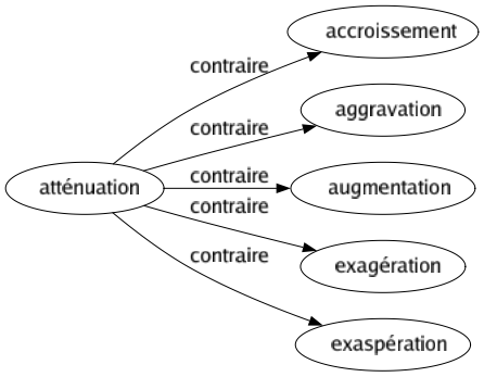 Contraire de Atténuation : Accroissement Aggravation Augmentation Exagération Exaspération 