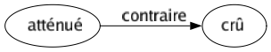 Contraire de Atténué : Crû 
