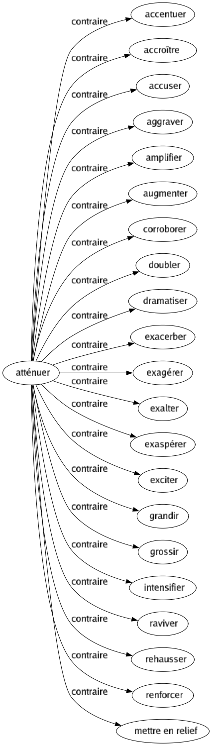Contraire de Atténuer : Accentuer Accroître Accuser Aggraver Amplifier Augmenter Corroborer Doubler Dramatiser Exacerber Exagérer Exalter Exaspérer Exciter Grandir Grossir Intensifier Raviver Rehausser Renforcer Mettre en relief 