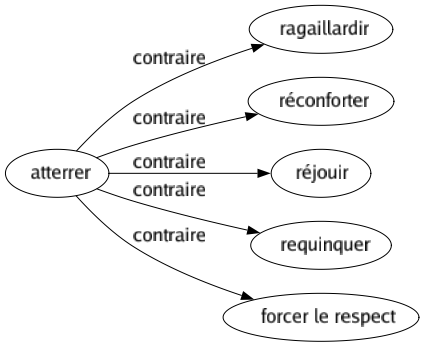 Contraire de Atterrer : Ragaillardir Réconforter Réjouir Requinquer Forcer le respect 