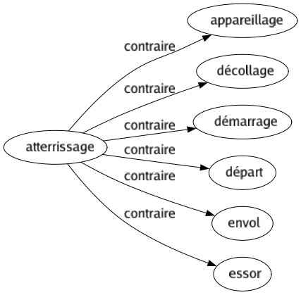 Contraire de Atterrissage : Appareillage Décollage Démarrage Départ Envol Essor 