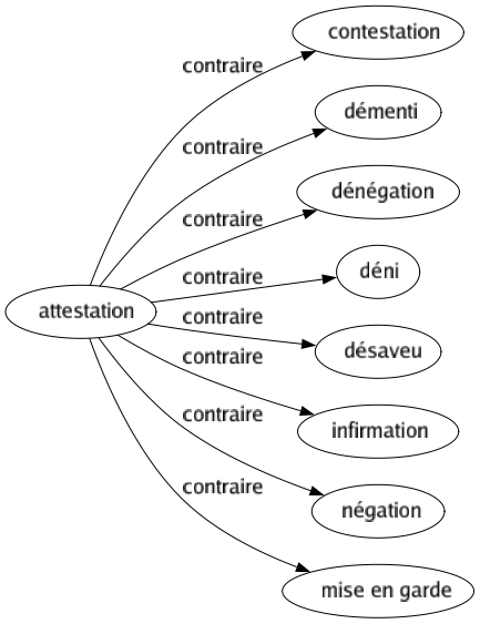 Contraire de Attestation : Contestation Démenti Dénégation Déni Désaveu Infirmation Négation Mise en garde 