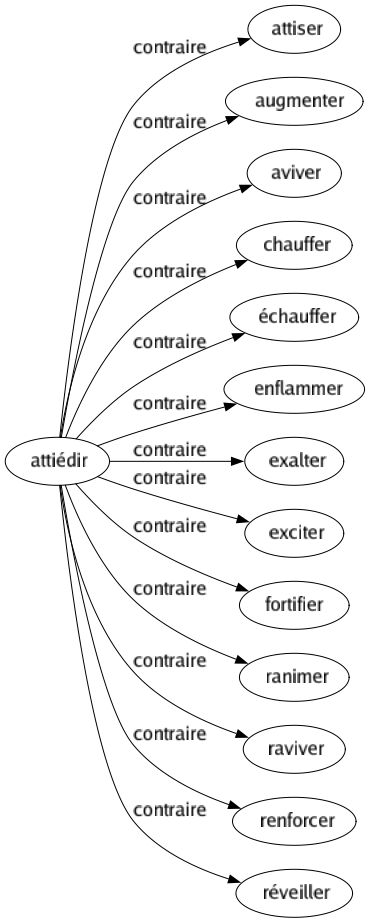 Contraire de Attiédir : Attiser Augmenter Aviver Chauffer Échauffer Enflammer Exalter Exciter Fortifier Ranimer Raviver Renforcer Réveiller 