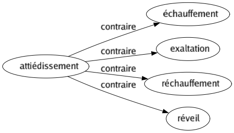 Contraire de Attiédissement : Échauffement Exaltation Réchauffement Réveil 