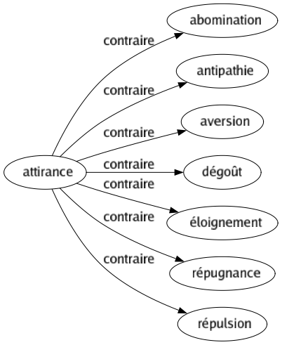 Contraire de Attirance : Abomination Antipathie Aversion Dégoût Éloignement Répugnance Répulsion 