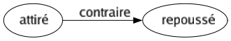 Contraire de Attiré : Repoussé 