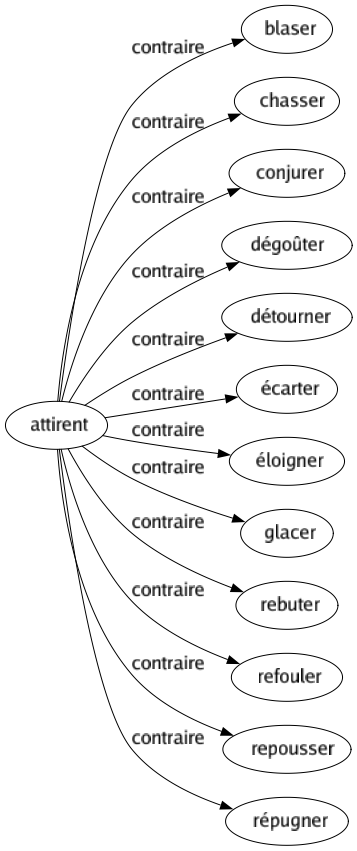 Contraire de Attirent : Blaser Chasser Conjurer Dégoûter Détourner Écarter Éloigner Glacer Rebuter Refouler Repousser Répugner 