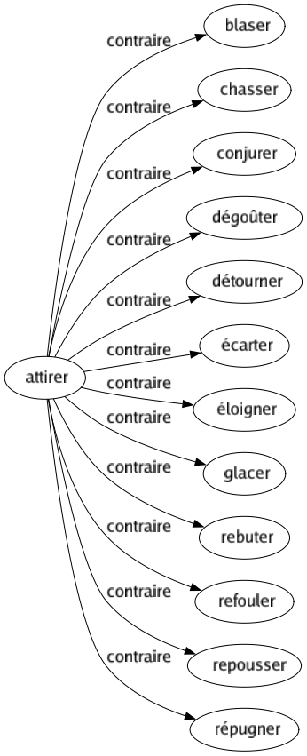 Contraire de Attirer : Blaser Chasser Conjurer Dégoûter Détourner Écarter Éloigner Glacer Rebuter Refouler Repousser Répugner 