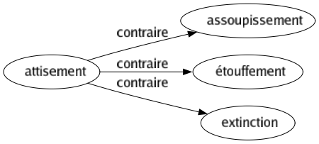 Contraire de Attisement : Assoupissement Étouffement Extinction 