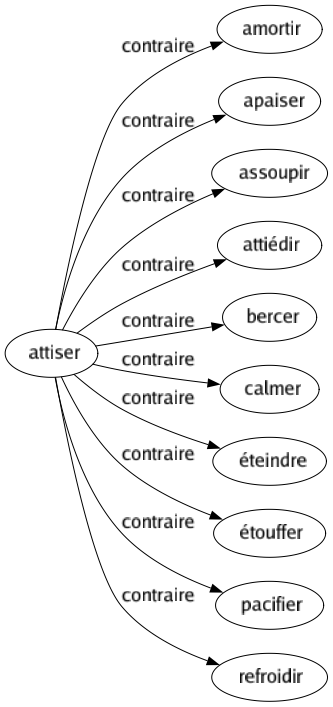Contraire de Attiser : Amortir Apaiser Assoupir Attiédir Bercer Calmer Éteindre Étouffer Pacifier Refroidir 