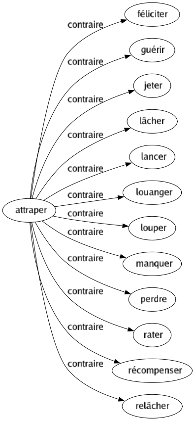 Contraire de Attraper : Féliciter Guérir Jeter Lâcher Lancer Louanger Louper Manquer Perdre Rater Récompenser Relâcher 