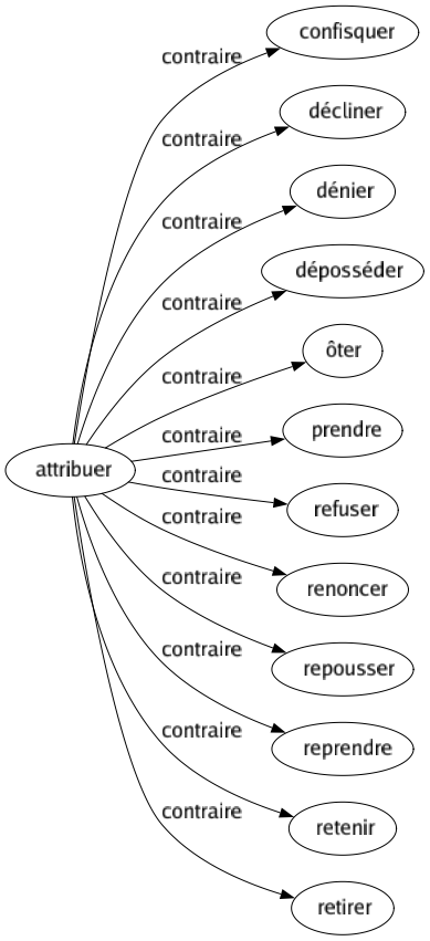 Contraire de Attribuer : Confisquer Décliner Dénier Déposséder Ôter Prendre Refuser Renoncer Repousser Reprendre Retenir Retirer 