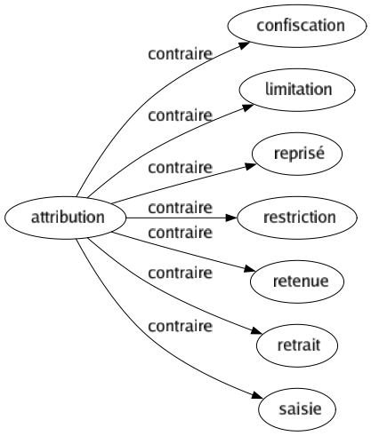 Contraire de Attribution : Confiscation Limitation Reprisé Restriction Retenue Retrait Saisie 
