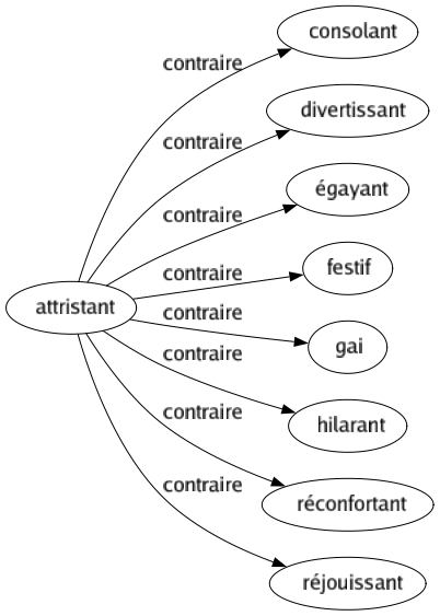 Contraire de Attristant : Consolant Divertissant Égayant Festif Gai Hilarant Réconfortant Réjouissant 