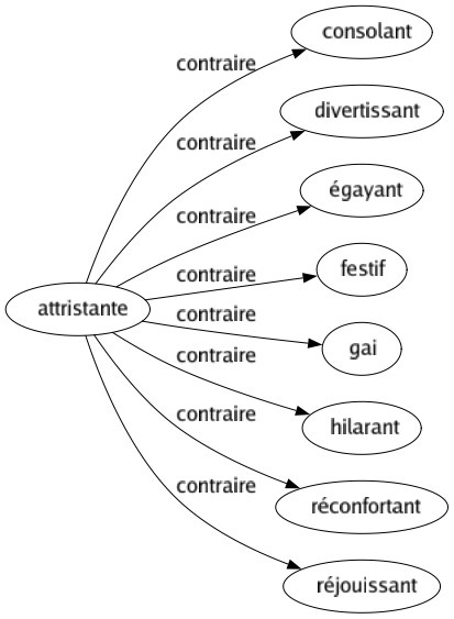 Contraire de Attristante : Consolant Divertissant Égayant Festif Gai Hilarant Réconfortant Réjouissant 