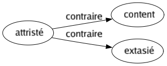 Contraire de Attristé : Content Extasié 