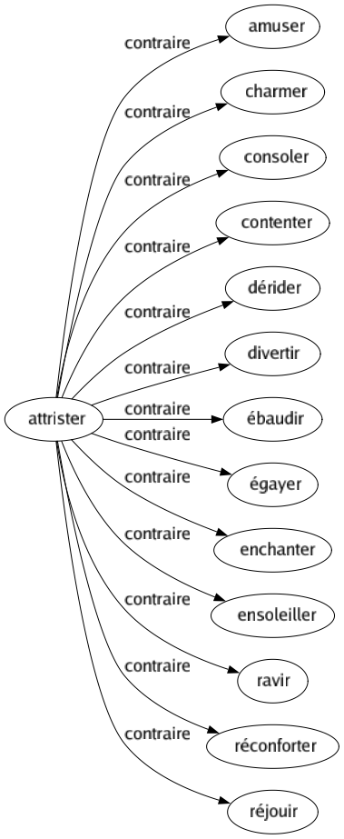 Contraire de Attrister : Amuser Charmer Consoler Contenter Dérider Divertir Ébaudir Égayer Enchanter Ensoleiller Ravir Réconforter Réjouir 