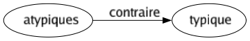 Contraire de Atypiques : Typique 