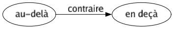 Contraire de Au-delà : En deçà 