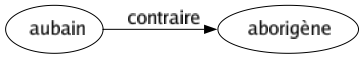 Contraire de Aubain : Aborigène 