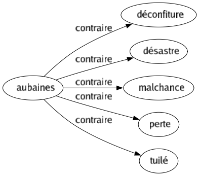 Contraire de Aubaines : Déconfiture Désastre Malchance Perte Tuilé 