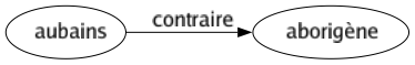 Contraire de Aubains : Aborigène 