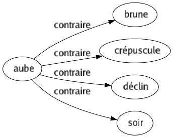 Contraire de Aube : Brune Crépuscule Déclin Soir 
